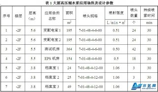 大廈高壓細水霧滅火系統如何設計？