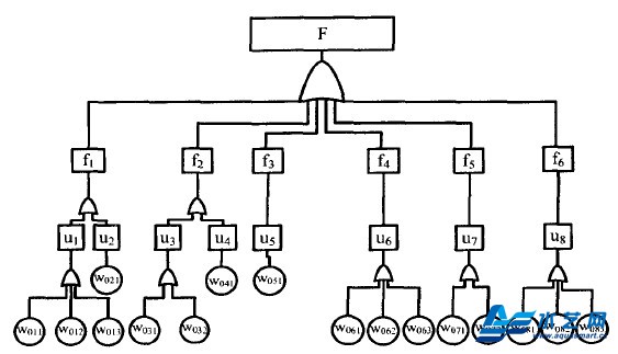 故障樹(shù)分析法在船舶細水霧滅火系統故障診斷中的應用