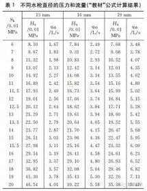 室內消火栓栓口壓力究竟如何計算？