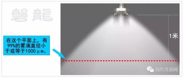 細水霧的定義─國內外標準的區別！