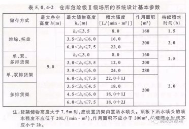 倉庫及類(lèi)似場(chǎng)所-自動(dòng)噴水滅火系統設計及應用！